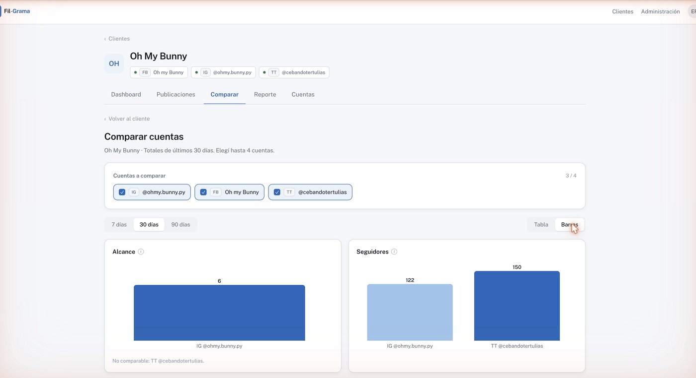 Comparación de alcance y seguidores entre las cuentas conectadas de un cliente, en gráfico de barras